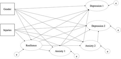 The relationship between resilience, anxiety, and depression in Chinese collegiate athletes